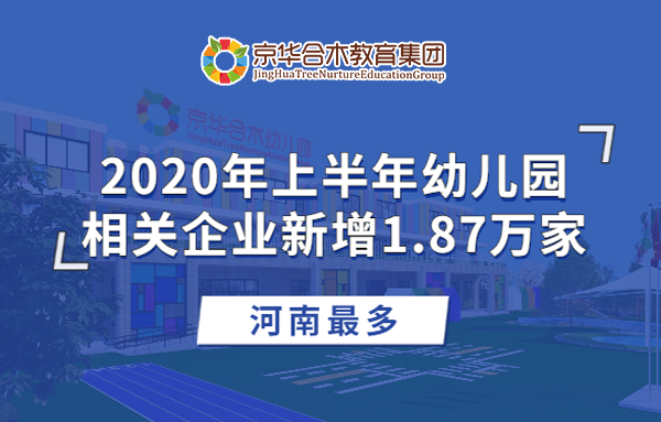 2020年上半年幼兒園相關(guān)企業(yè)新增1.87萬家，河南最多