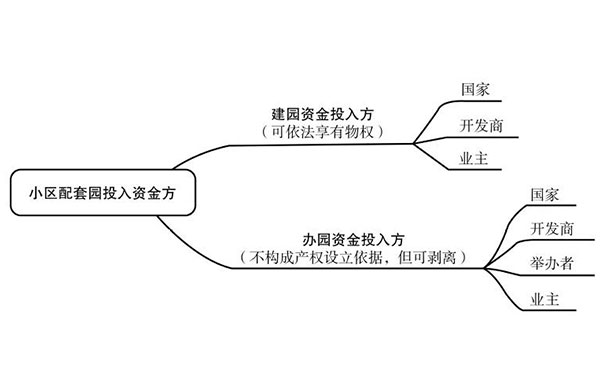 小區配套幼兒園的投入資金來源