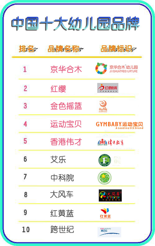 2016十大幼兒園加盟品牌排行榜