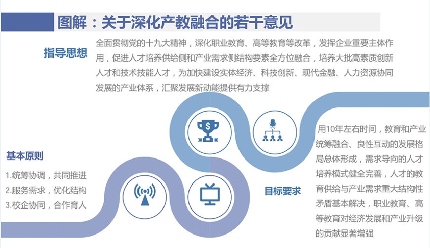 圖解：關于深化產教融合的若干意見
